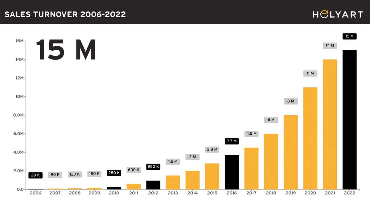 Détail de l’évolution du chiffre d’affaires 2006 – 2022